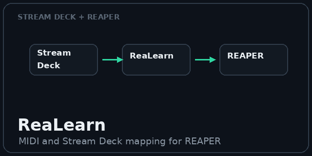 ReaLearn mapping diagram, Stream Deck to ReaLearn to REAPER